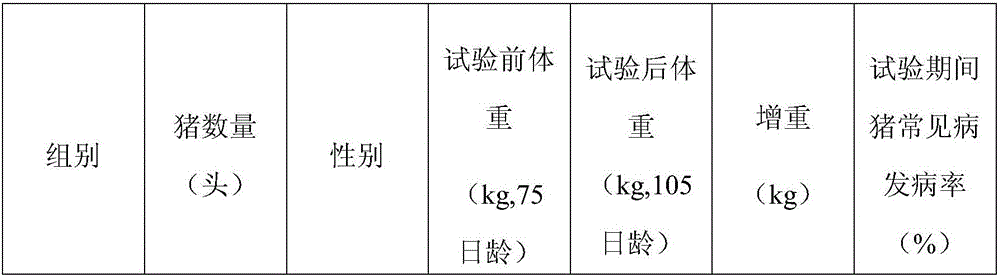 Health-care pig feed additive capable of promoting growth and preparation method of health-care pig feed additive