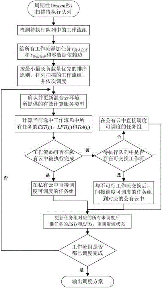 Online optimized scheduling method for workflow groups with deadline constraint in mixed cloud environment