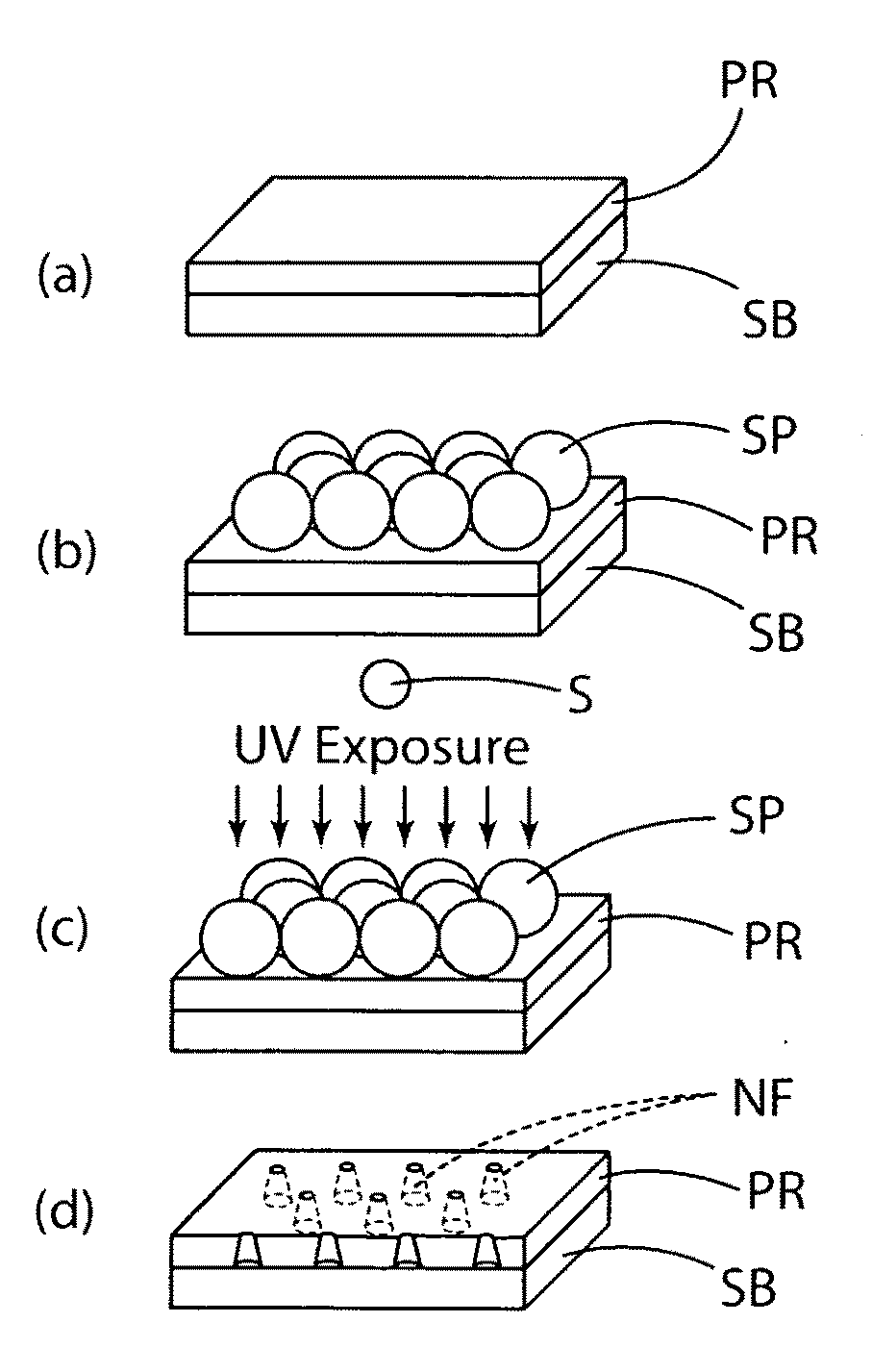 Process for formation of highly uniform arrays of nano-holes and nano-pillars