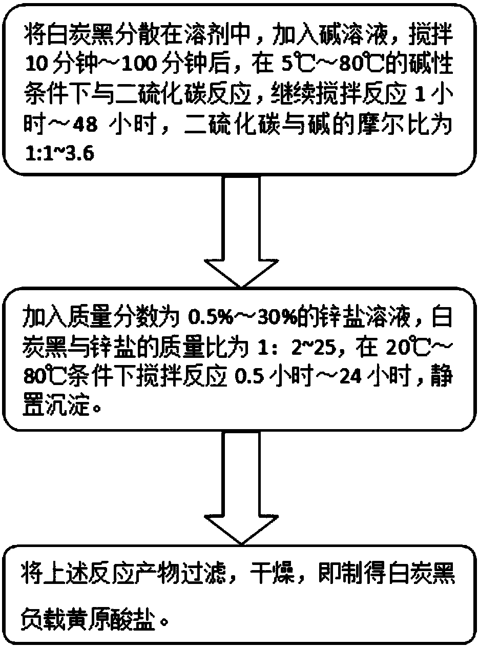 White carbon black-loaded xanthogenate as well as preparation method and application thereof