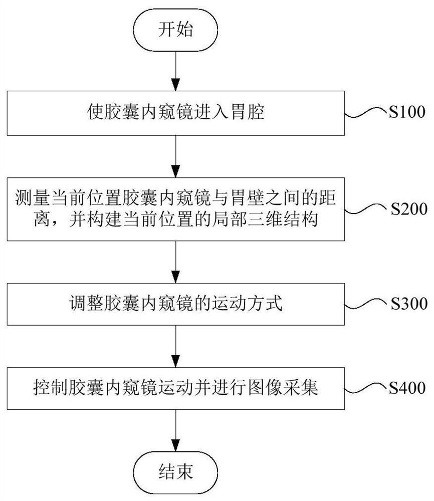 Motion control method for capsule endoscope