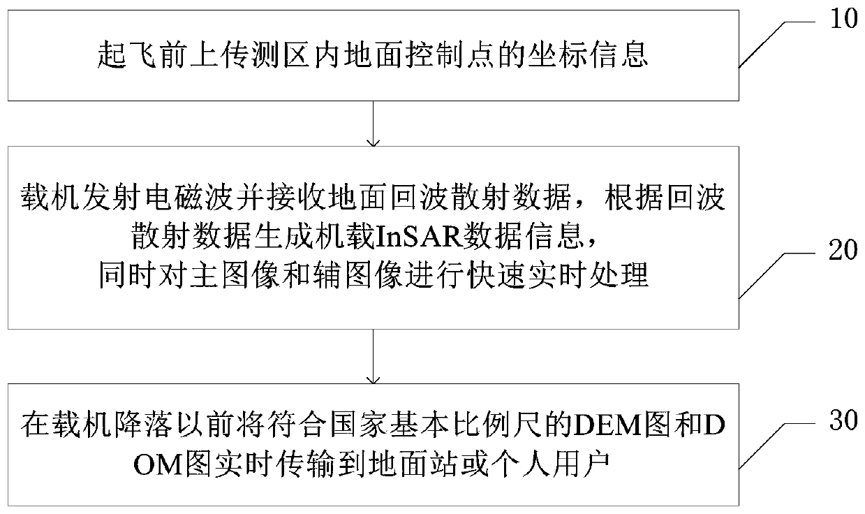 Rapid real-time processing method and system for airborne InSAR data