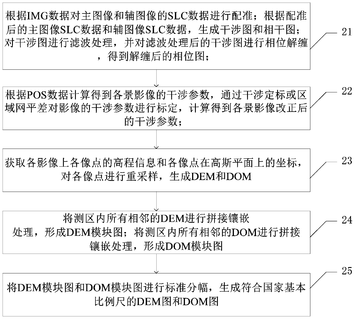 Rapid real-time processing method and system for airborne InSAR data