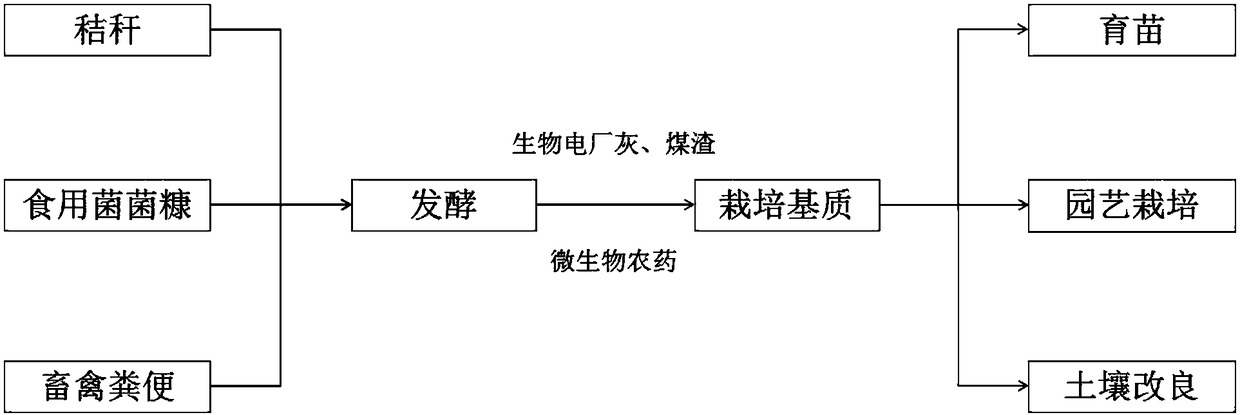 Disease-resistant and pest-resistant culture substrate based on agricultural wastes and preparation method thereof