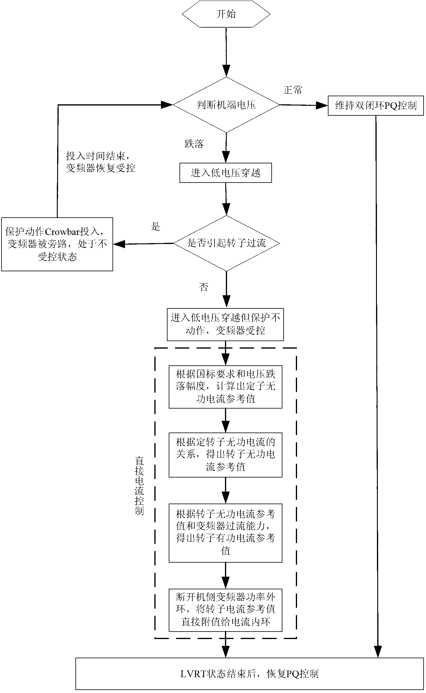 Dynamic reactive current direct control method by doubly-fed wind turbine generator set during grid fault