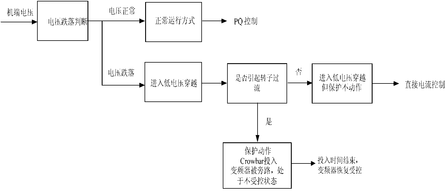 Dynamic reactive current direct control method by doubly-fed wind turbine generator set during grid fault