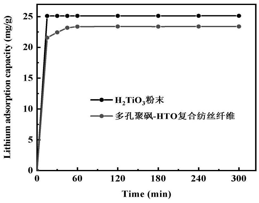 Preparation method of porous spinning composite material and lithium extraction application thereof