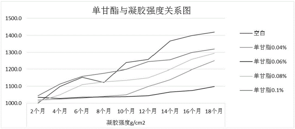 Functional mixed gel type soft sweets and manufacturing method thereof