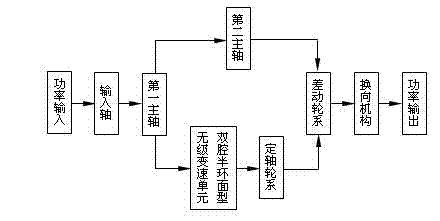 Dual-cavity semi-ring surface type power distribution continuously variable transmission