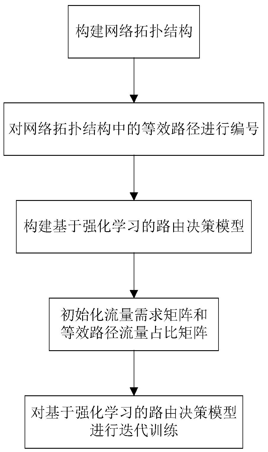 Intelligent routing decision method based on DDPG reinforcement learning algorithm