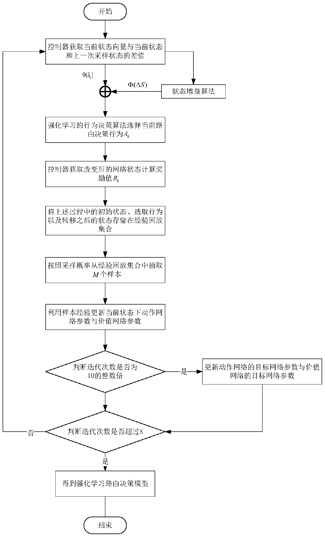 Intelligent routing decision method based on DDPG reinforcement learning algorithm