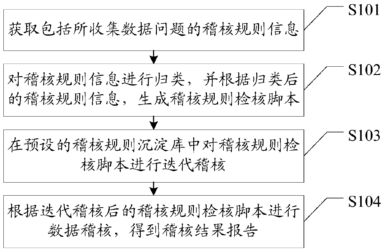 Data auditing method and system