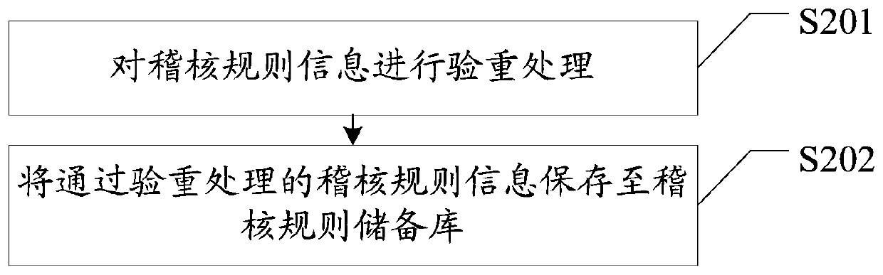 Data auditing method and system