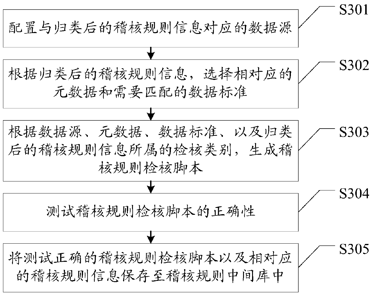 Data auditing method and system