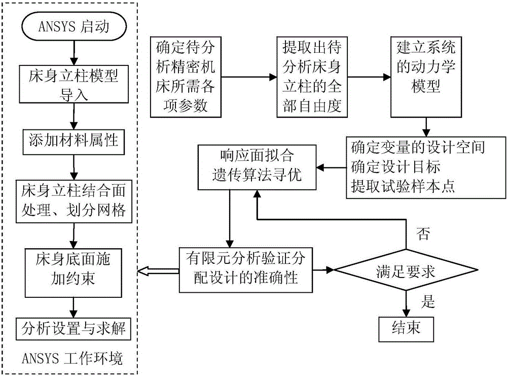 Allocation design method for stiffness on different position of fixed joint surface of machine