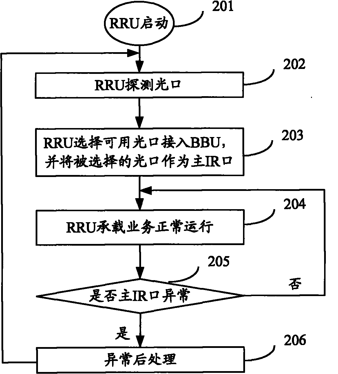 Main/standby switching method, system and equipment of IR (Interface between the Radio Remote Unit and the Baseband Processing Unit) ports