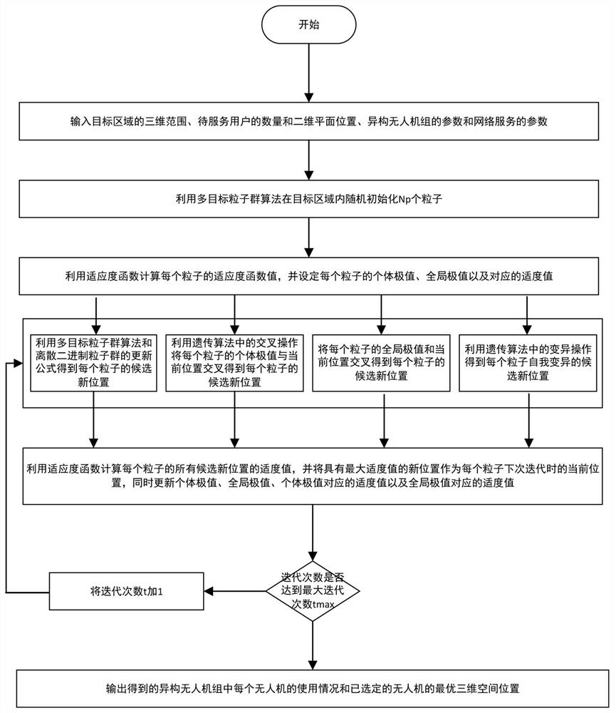 Particle swarm algorithm-based heterogeneous unmanned aerial vehicle three-dimensional space deployment method and device