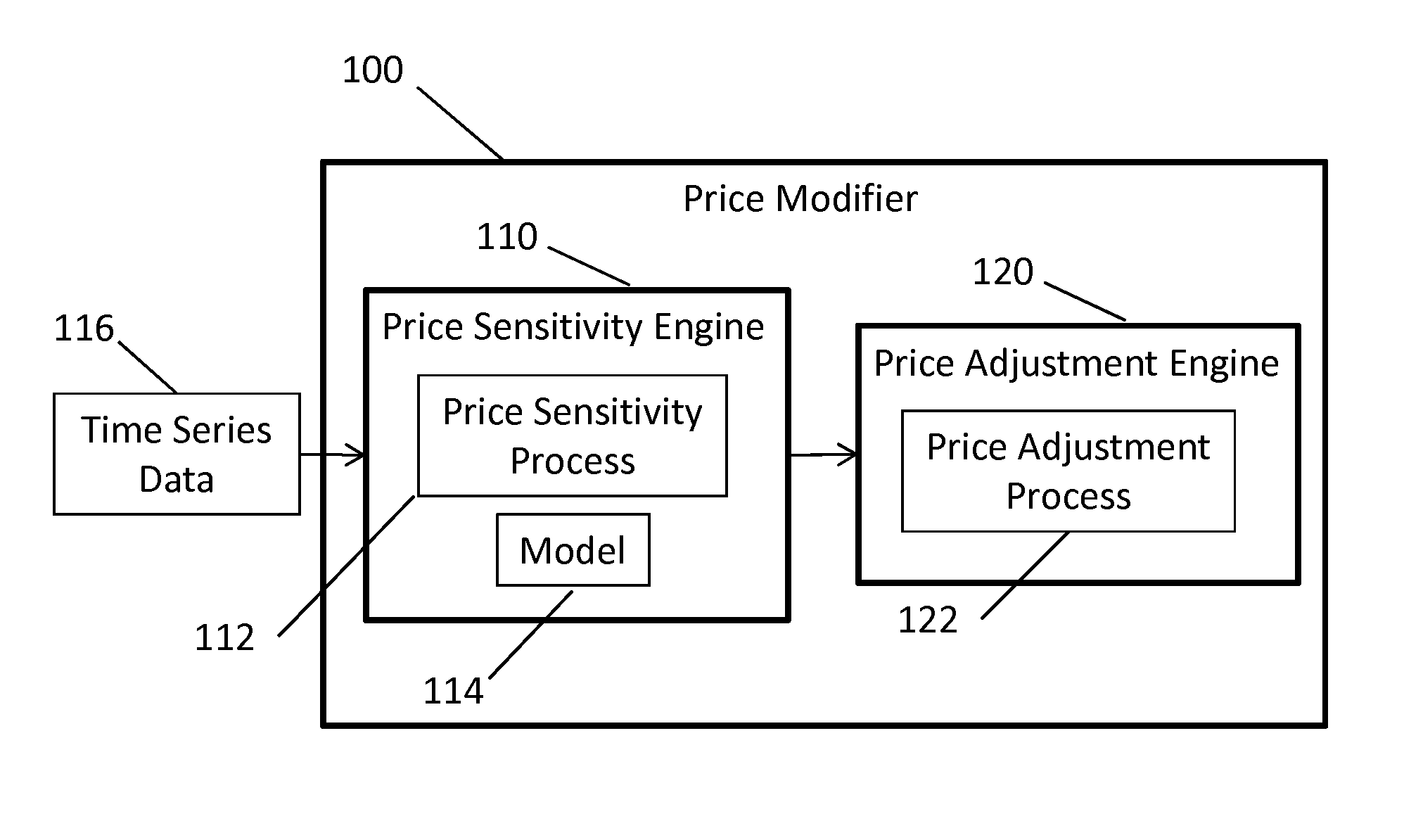 System and Method for Estimating Price Sensitivity and/or Price Aggregation for a Population Having a Collection of Items