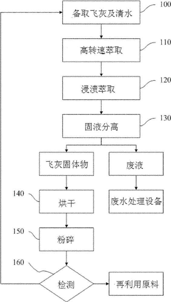 Method of rapidly removing harmful substance in waste incineration fly ashes