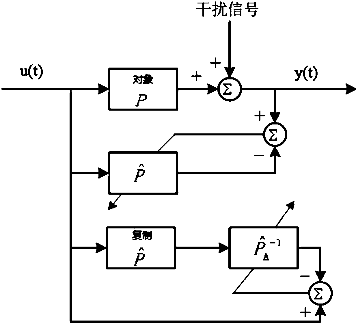 Self-adaptive inverse vibration isolation control method for super-magnetostrictive vibration isolation platform