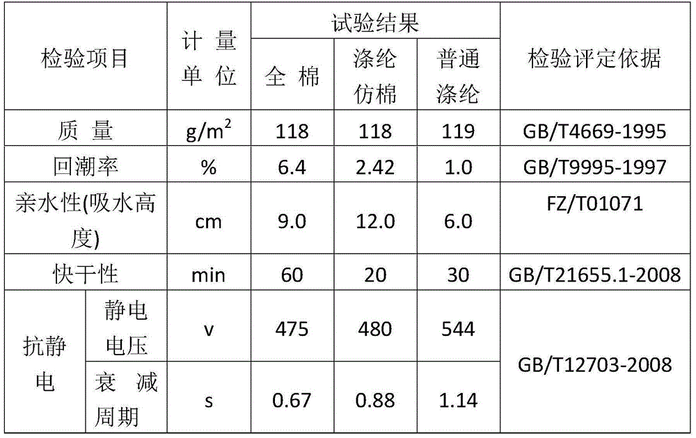 Yizheng fiber short fiber dyed imitation cotton