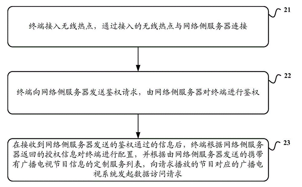 Method of accessing broadcast television system, terminal and network side server