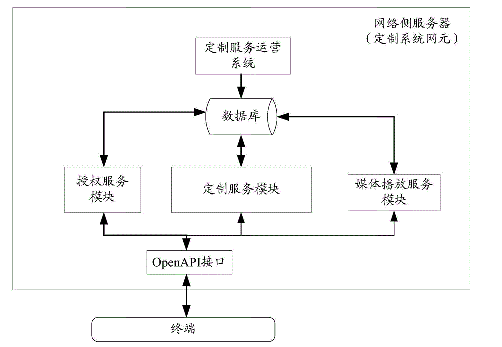 Method of accessing broadcast television system, terminal and network side server