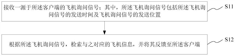 Aircraft type retrieval presentation method and system, medium, server and client