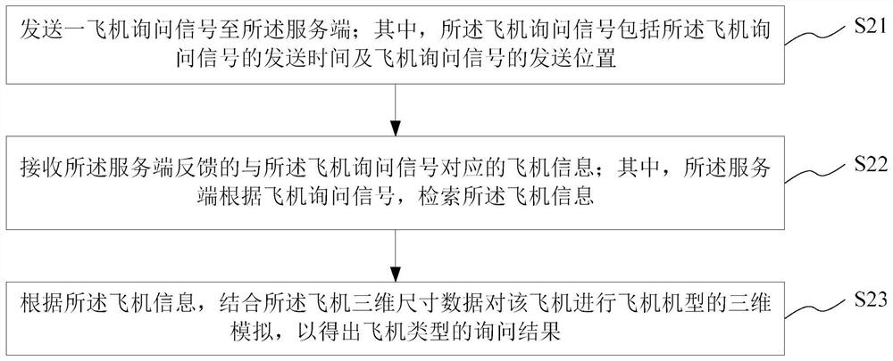 Aircraft type retrieval presentation method and system, medium, server and client