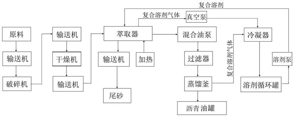 Oil sand separation method