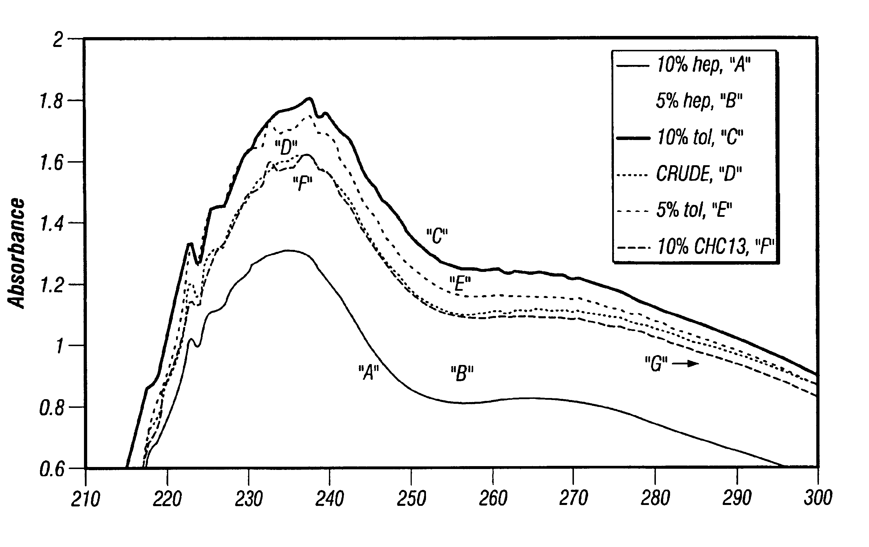 Method for storing and transporting crude oil