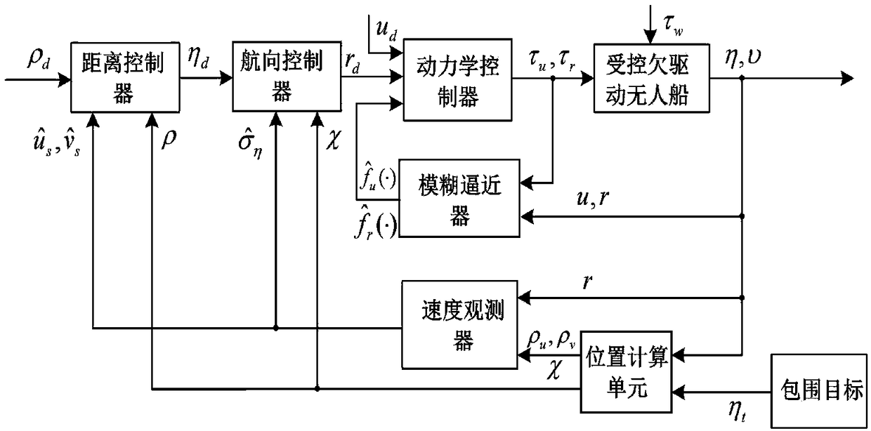 Under-actuated unmanned ship target enclosing controller structure and design method