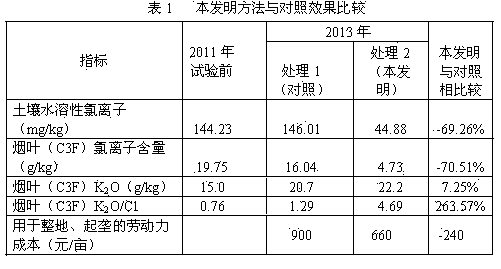 Crop rotation and no-tillage method for reducing chlorine ion content of tobacco leaves in field tobacco planting area