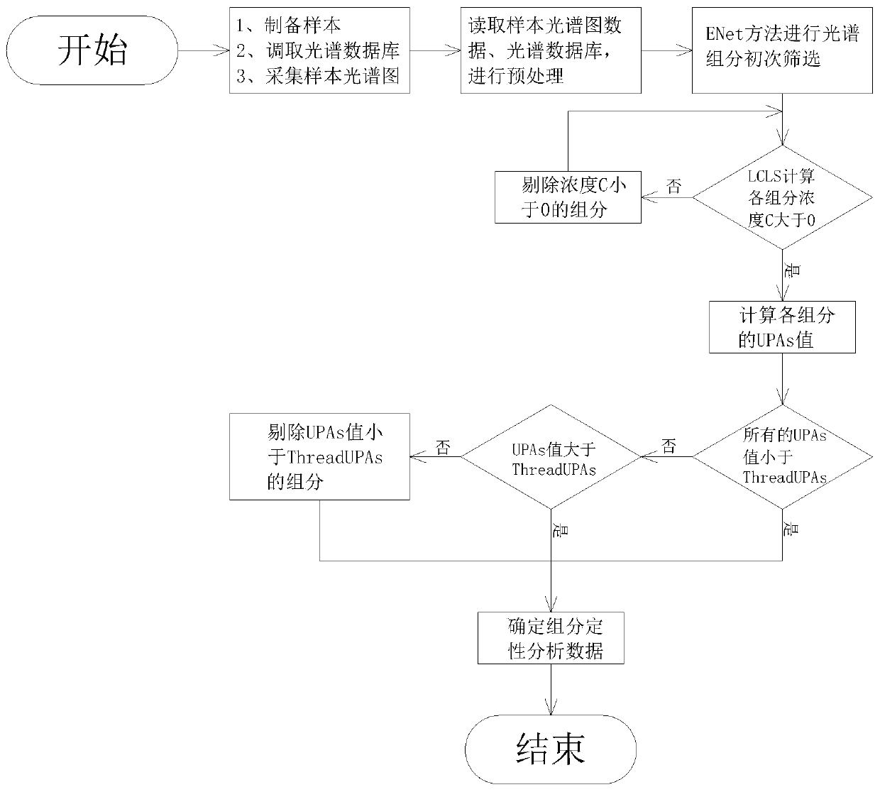 Qualitative Analysis Method of Infrared Spectroscopy