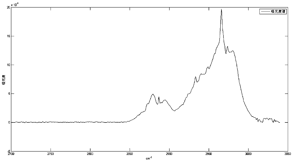 Qualitative Analysis Method of Infrared Spectroscopy