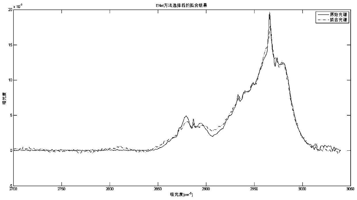 Qualitative Analysis Method of Infrared Spectroscopy