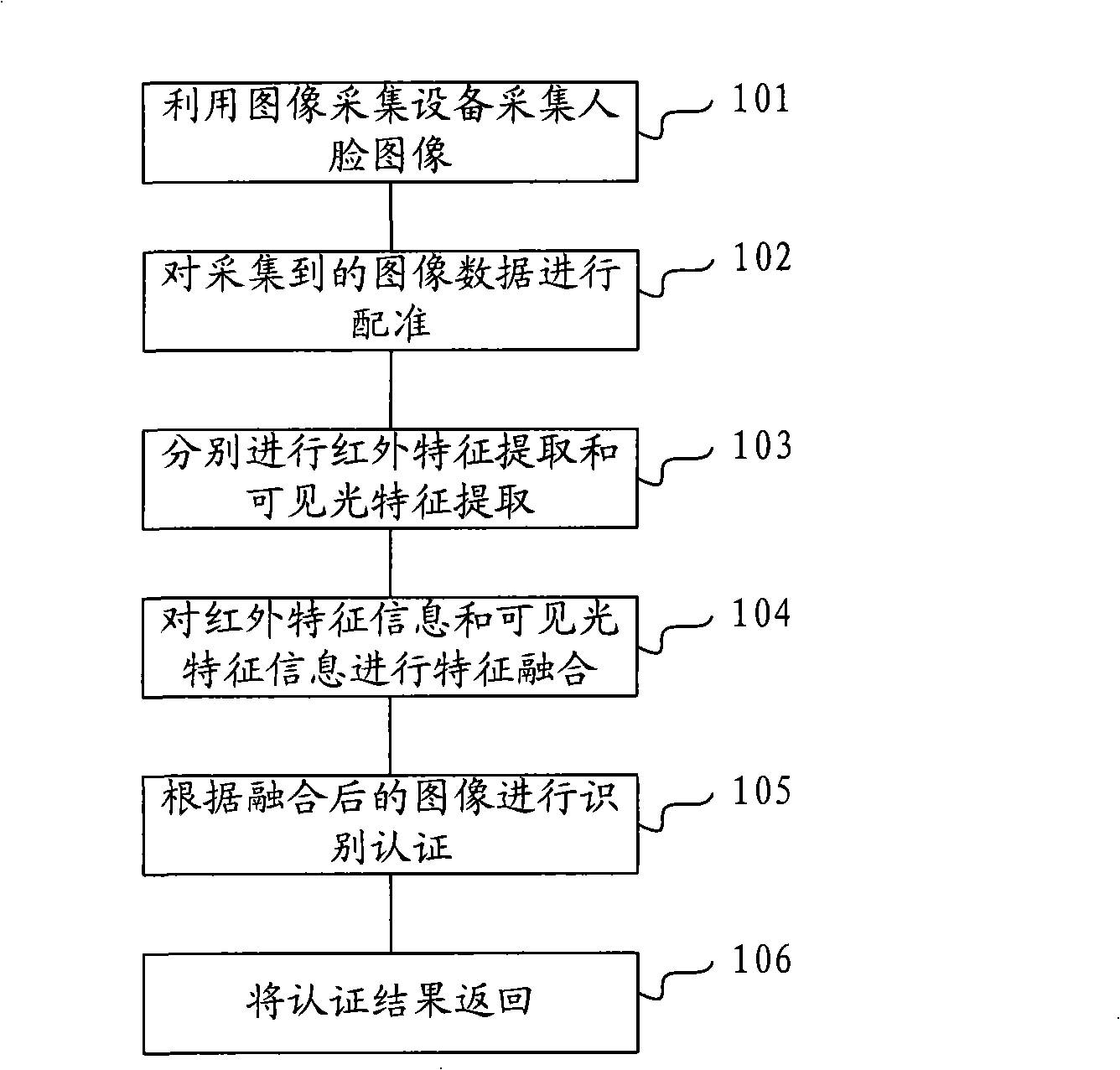 Authentication authorization method and system