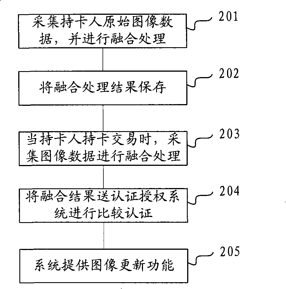 Authentication authorization method and system