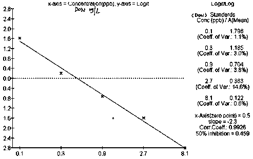 A high-affinity anti-vomitoxin monoclonal antibody and its preparation method