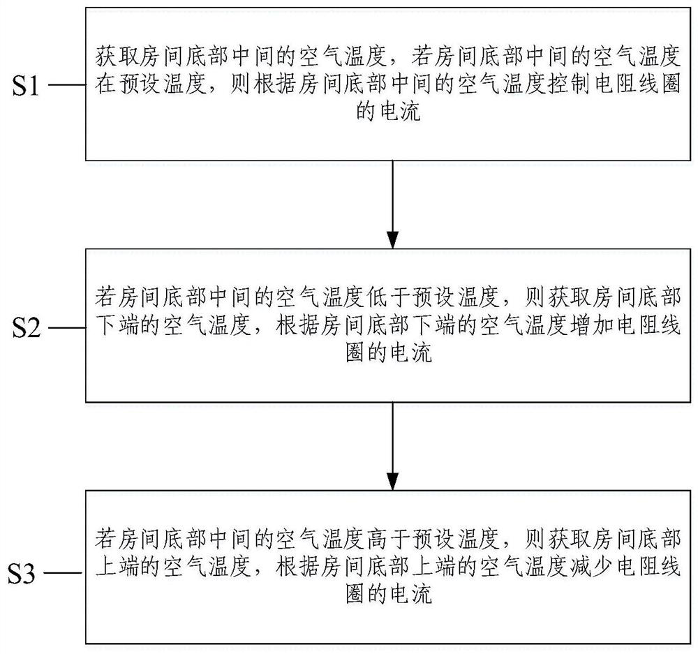 A control method for a bottom air conditioner and a bottom air conditioner