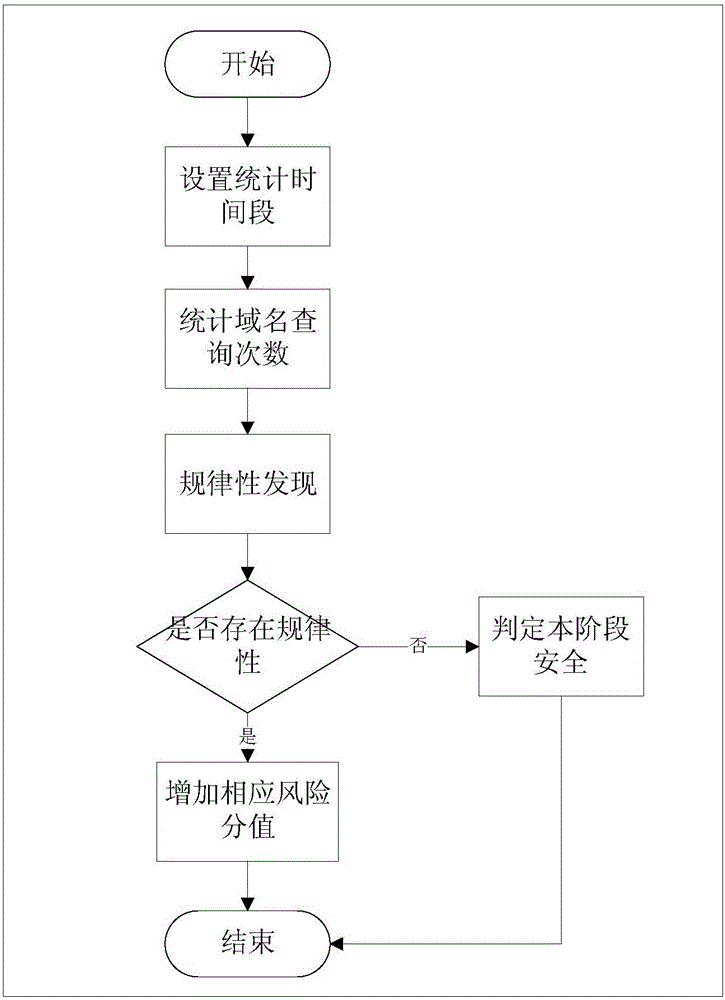 APT (Advanced Persistent Threat) attack detection method and APT attack detection device based on malicious domain name detection