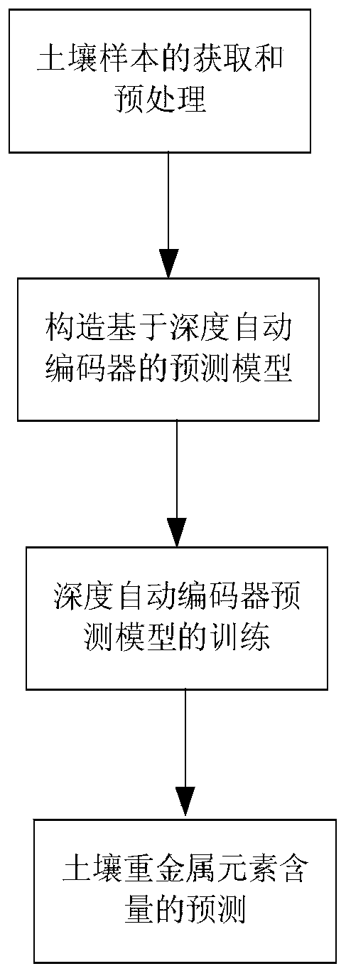 Prediction method of soil heavy metal element content based on terahertz spectroscopy and depth autoencoder