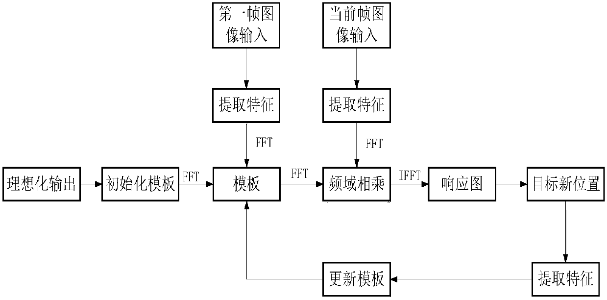 KCF target tracking method employing CNN in integrated manner