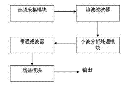 System and method for reducing burst noise through wavelet trapped wave