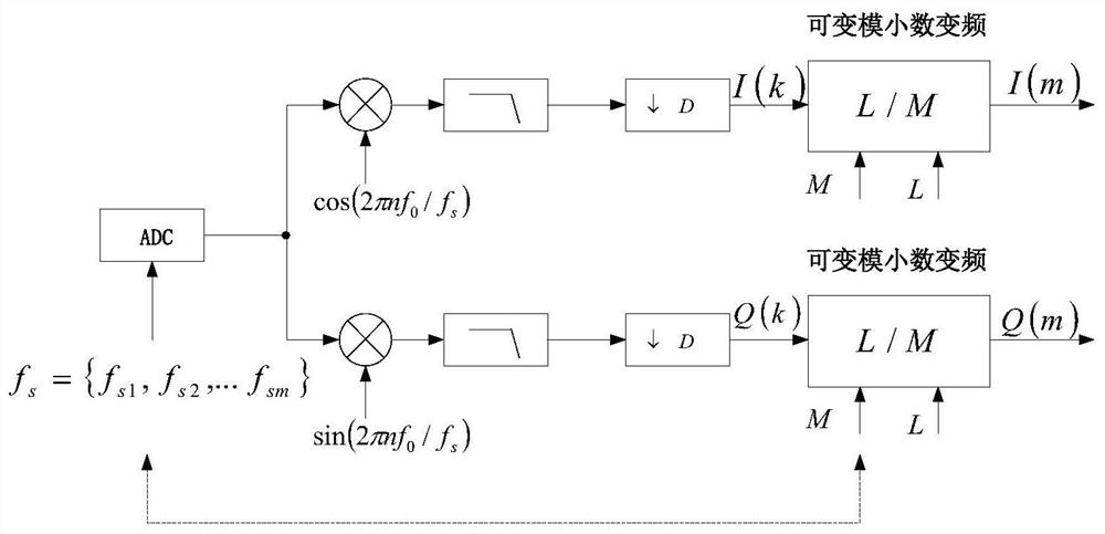 Variable-modulus fractional frequency conversion serial signal processing method and device