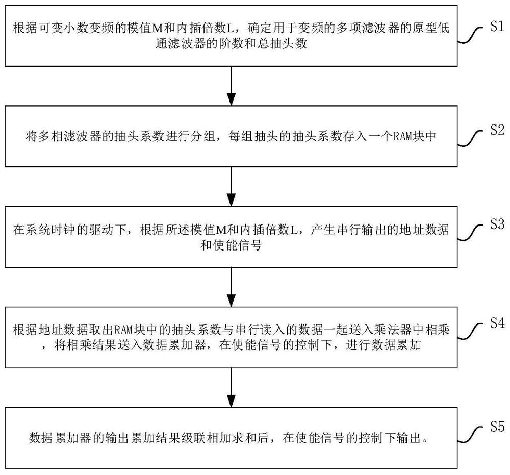 Variable-modulus fractional frequency conversion serial signal processing method and device