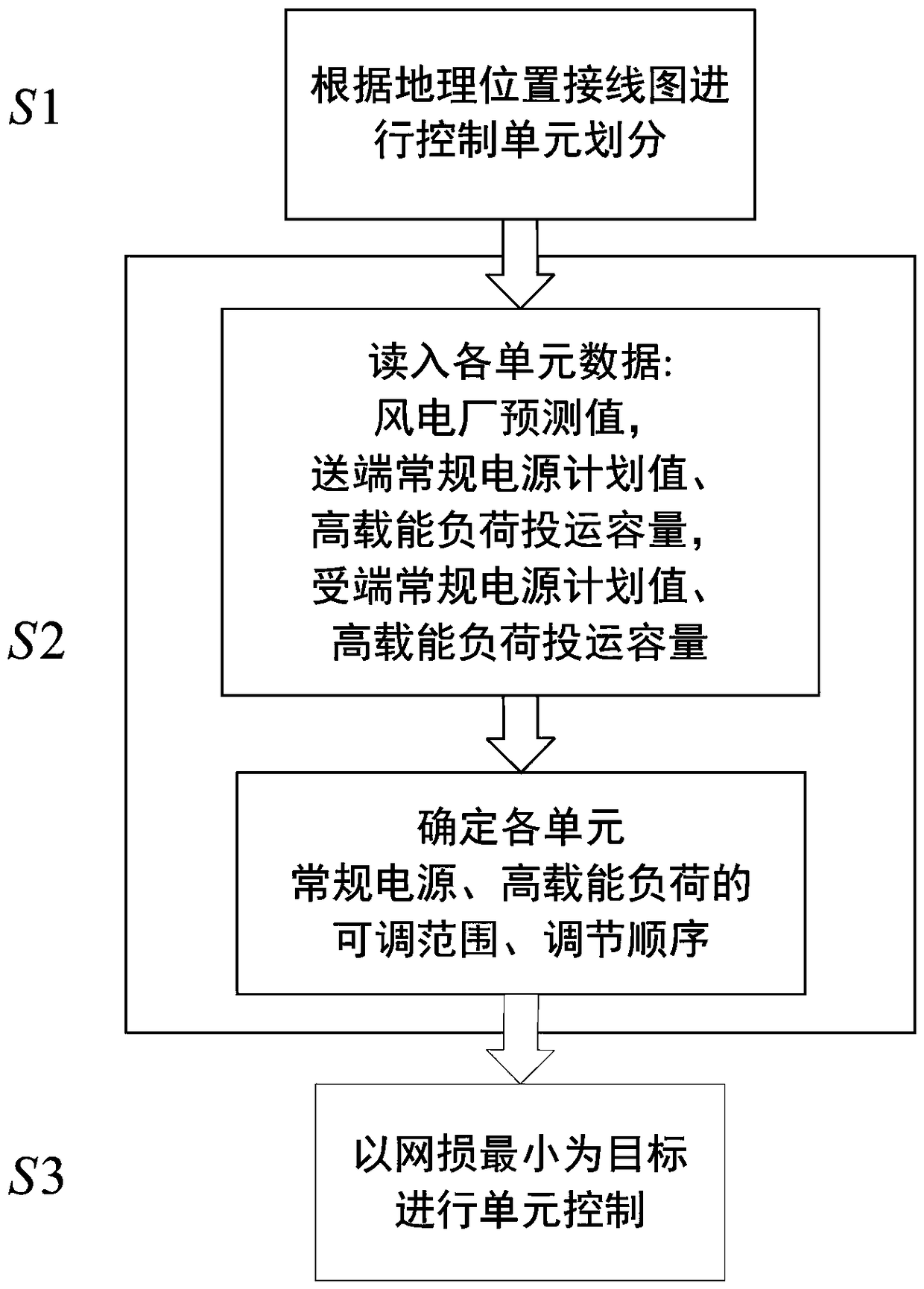 A unit control loss reduction method for wind power connected to the grid