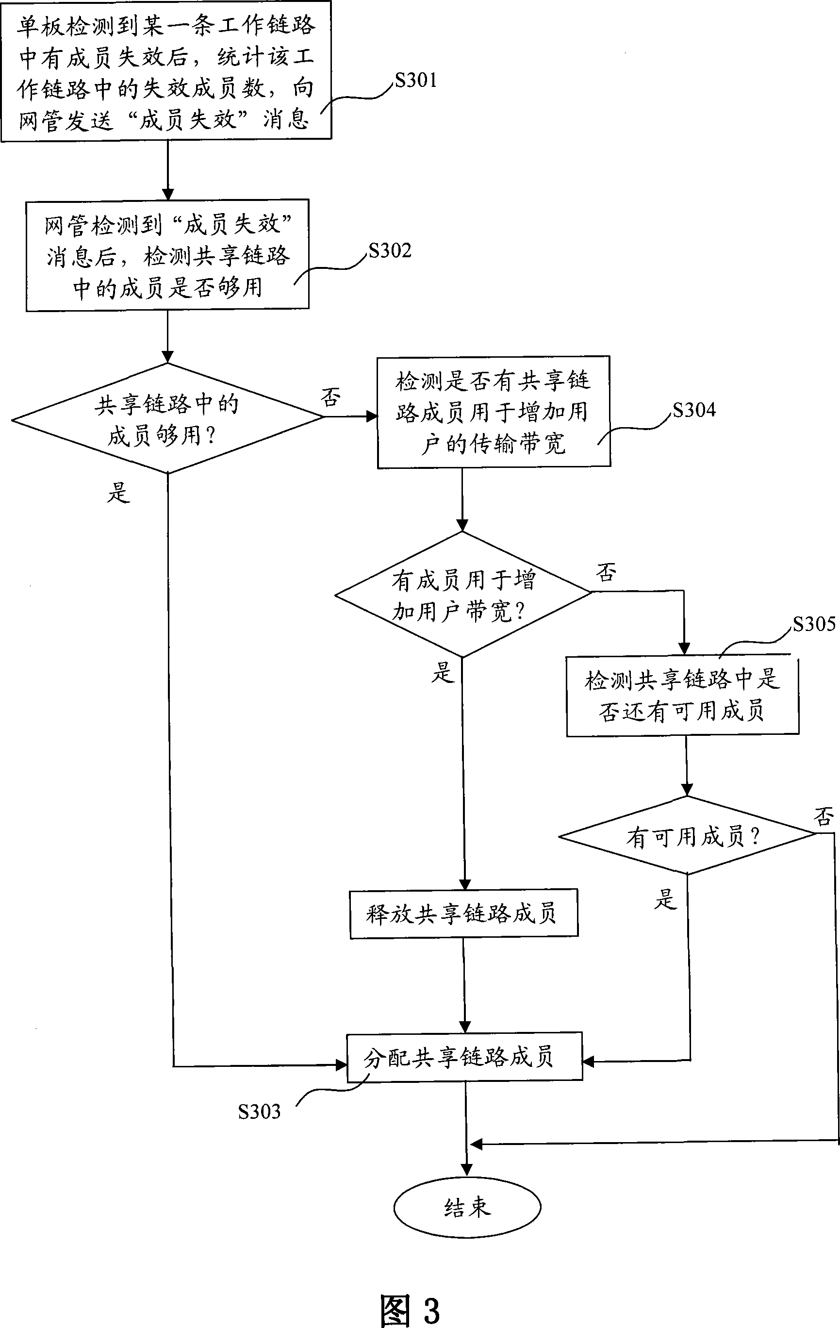 Method and device for sharing protection and improving band width utilization ratio