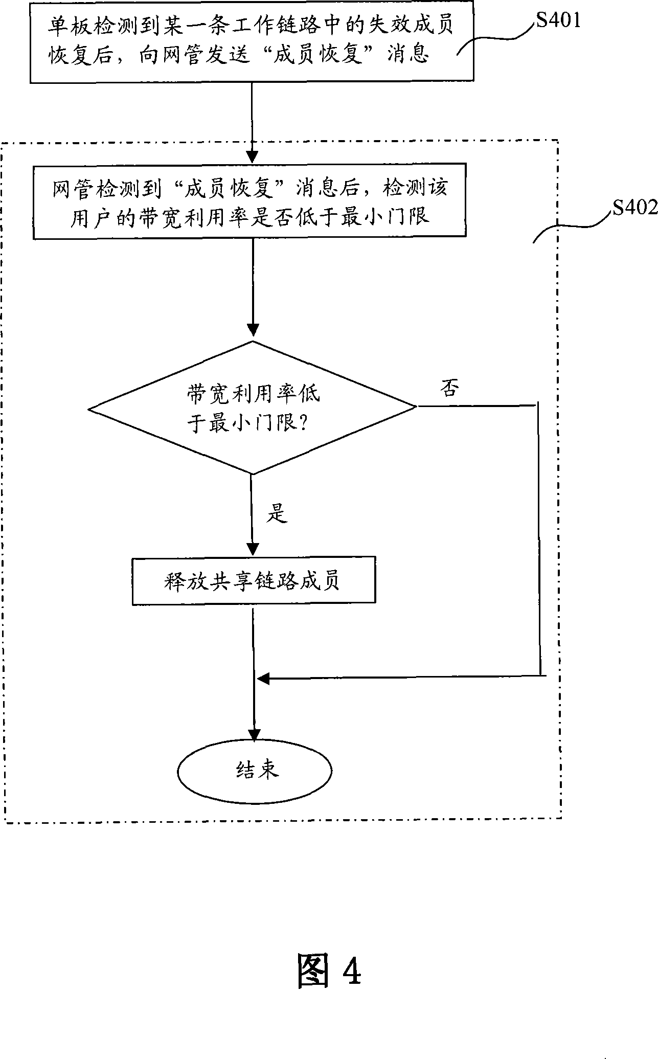 Method and device for sharing protection and improving band width utilization ratio