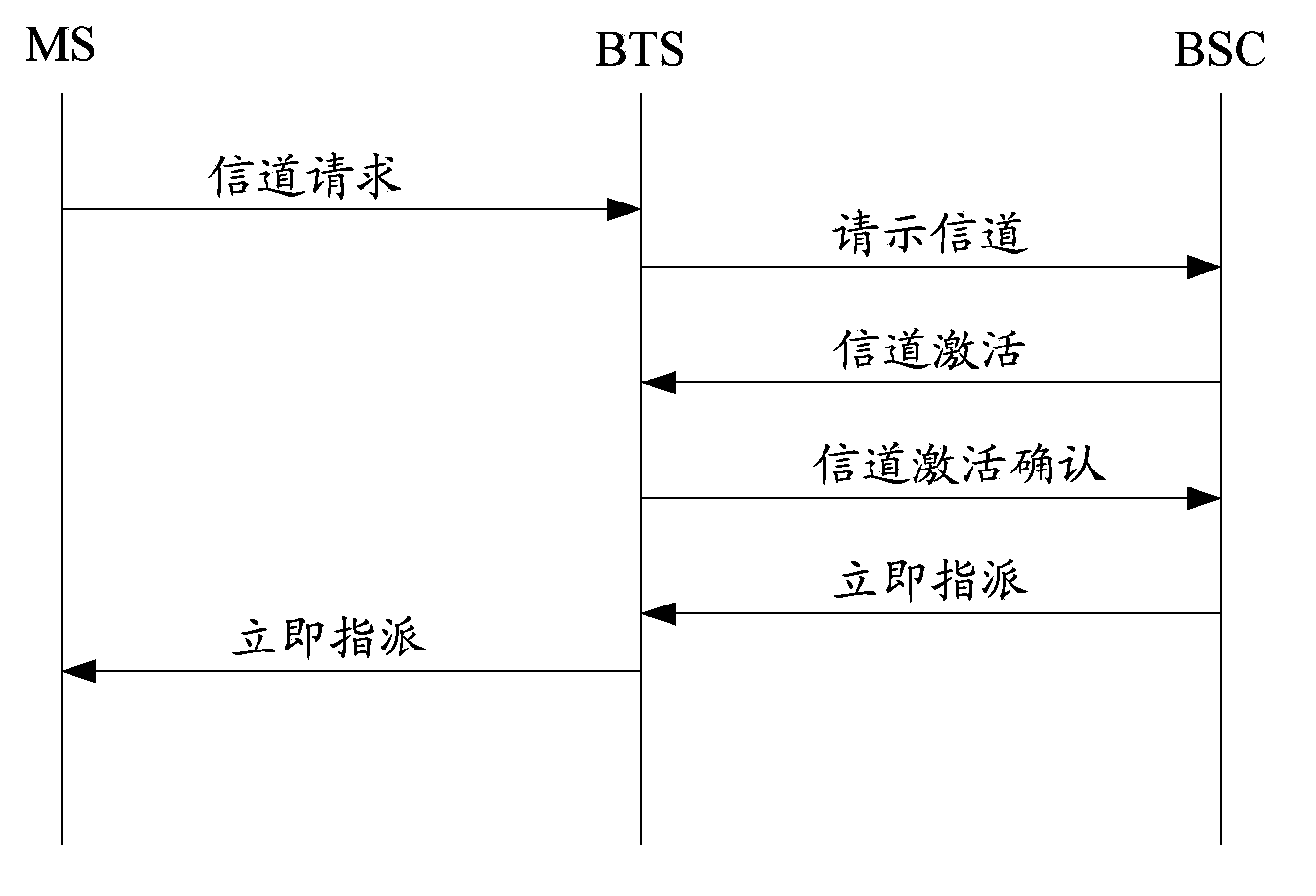 Method and system for shortening call establishment time delay